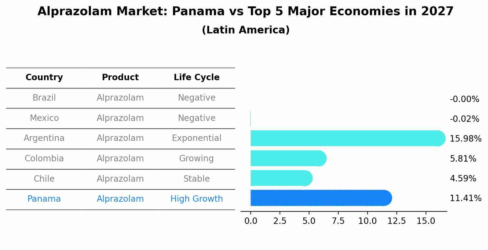 Alprazolam Market: Panama vs Top 5 Major Economies in 2027 (Latin America)