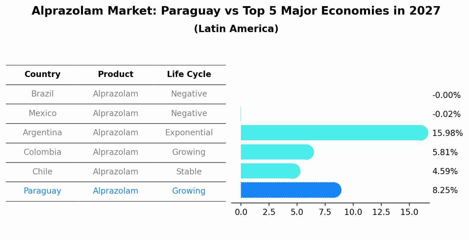 Alprazolam Market: Paraguay vs Top 5 Major Economies in 2027 (Latin America)