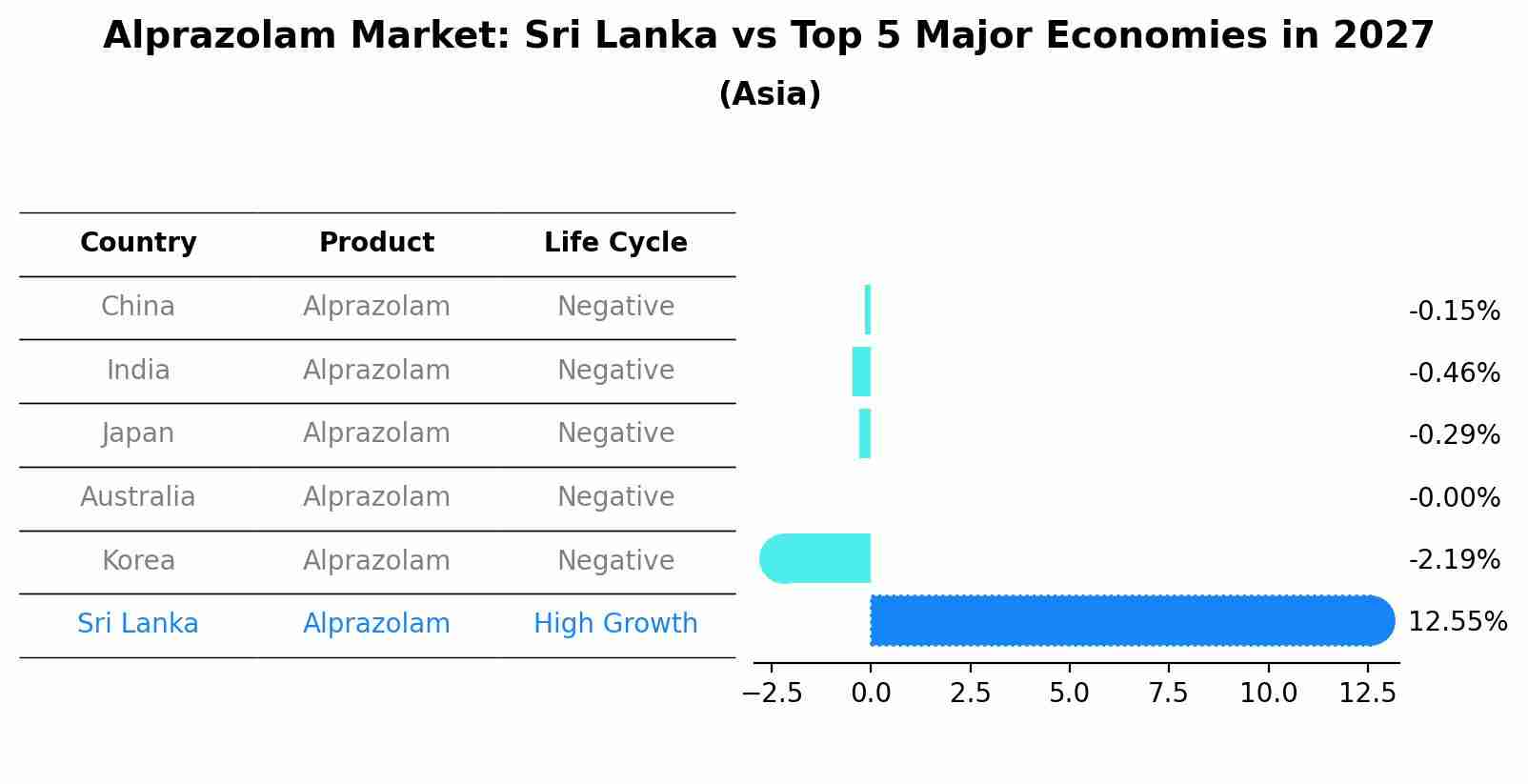 Alprazolam Market: Sri Lanka vs Top 5 Major Economies in 2027 (Asia)