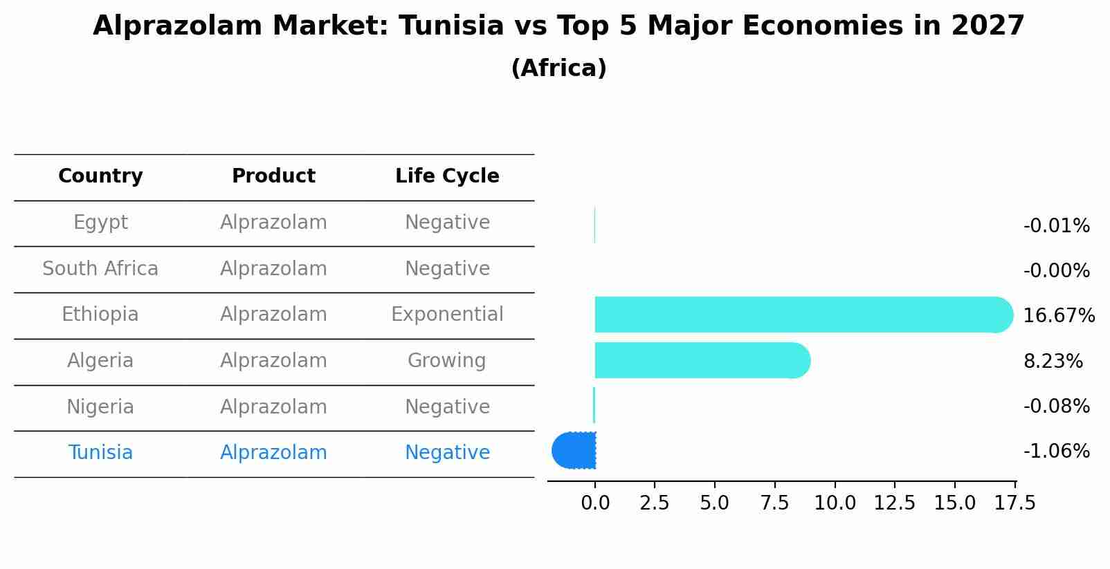 Alprazolam Market: Tunisia vs Top 5 Major Economies in 2027 (Africa)