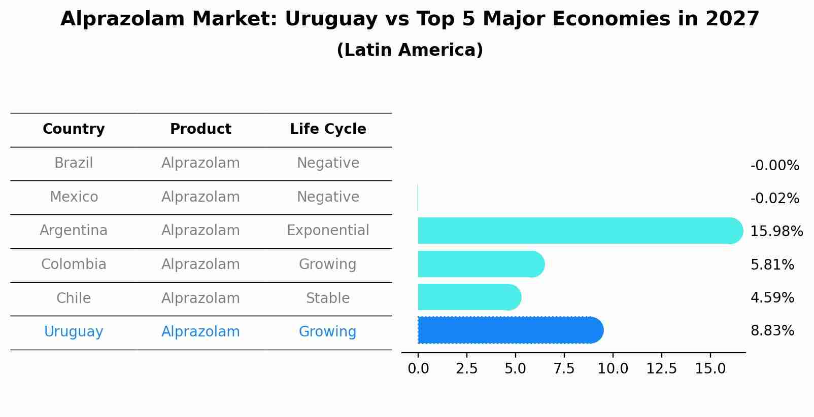 Alprazolam Market: Uruguay vs Top 5 Major Economies in 2027 (Latin America)