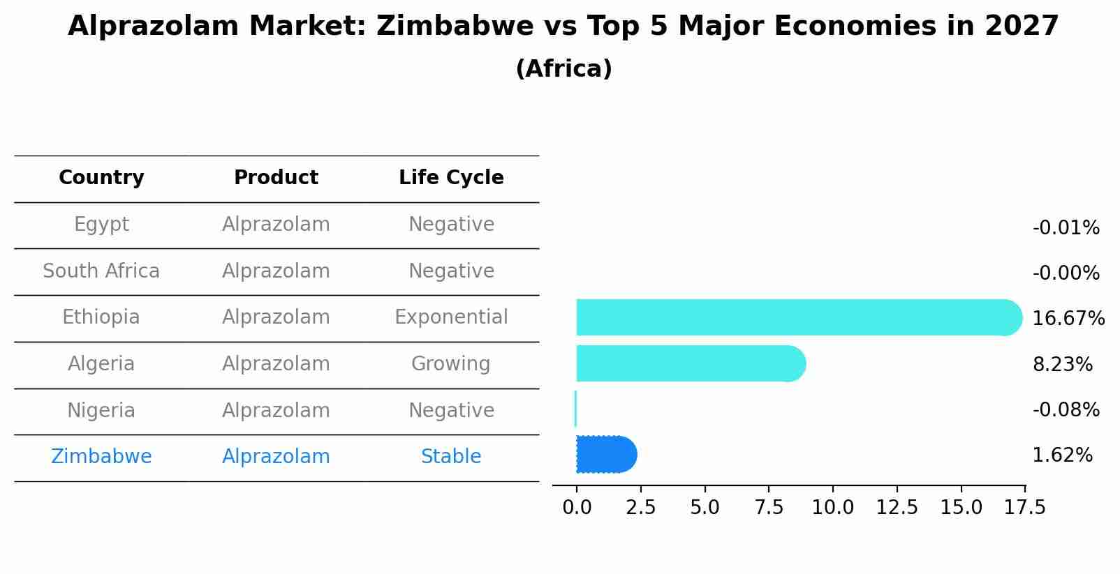 Alprazolam Market: Zimbabwe vs Top 5 Major Economies in 2027 (Africa)