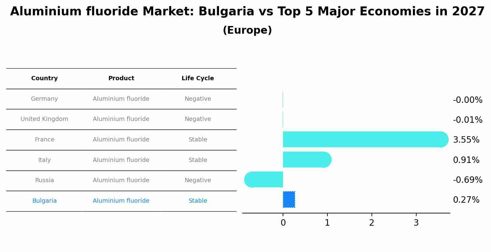 Aluminium fluoride Market: Bulgaria vs Top 5 Major Economies in 2027 (Europe)