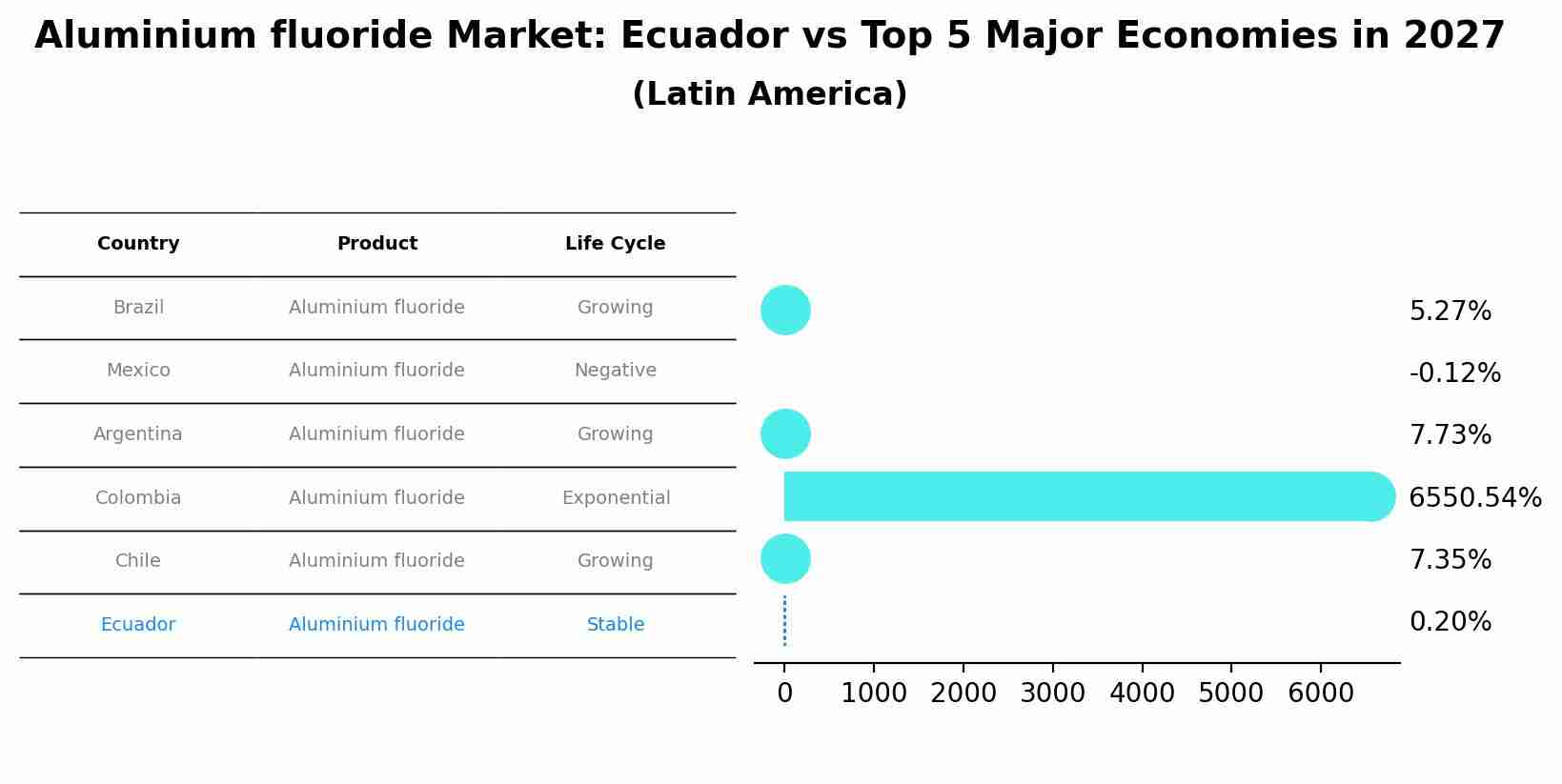 Aluminium fluoride Market: Ecuador vs Top 5 Major Economies in 2027 (Latin America)