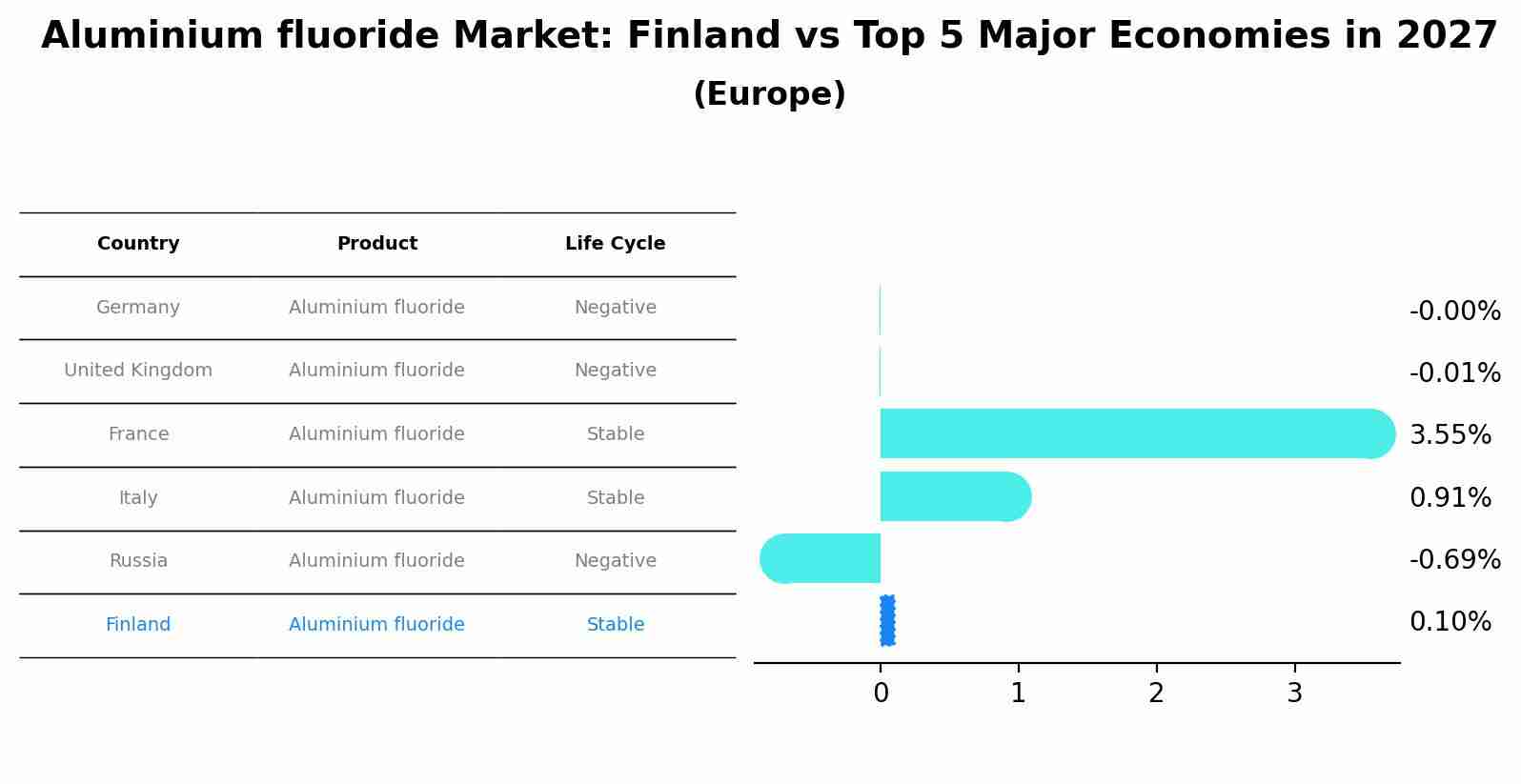 Aluminium fluoride Market: Finland vs Top 5 Major Economies in 2027 (Europe)