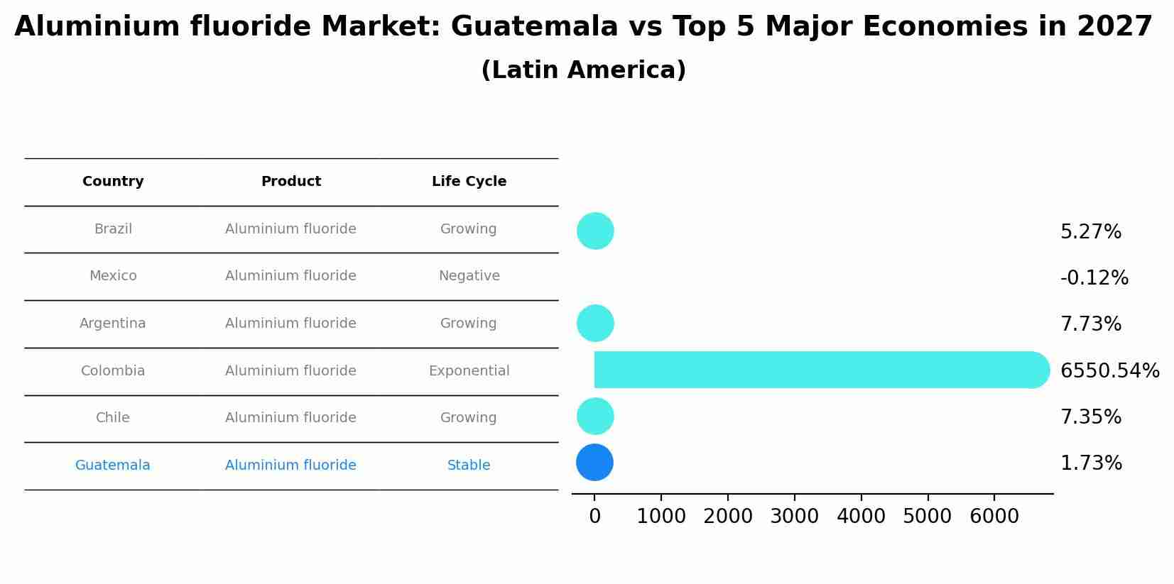 Aluminium fluoride Market: Guatemala vs Top 5 Major Economies in 2027 (Latin America)