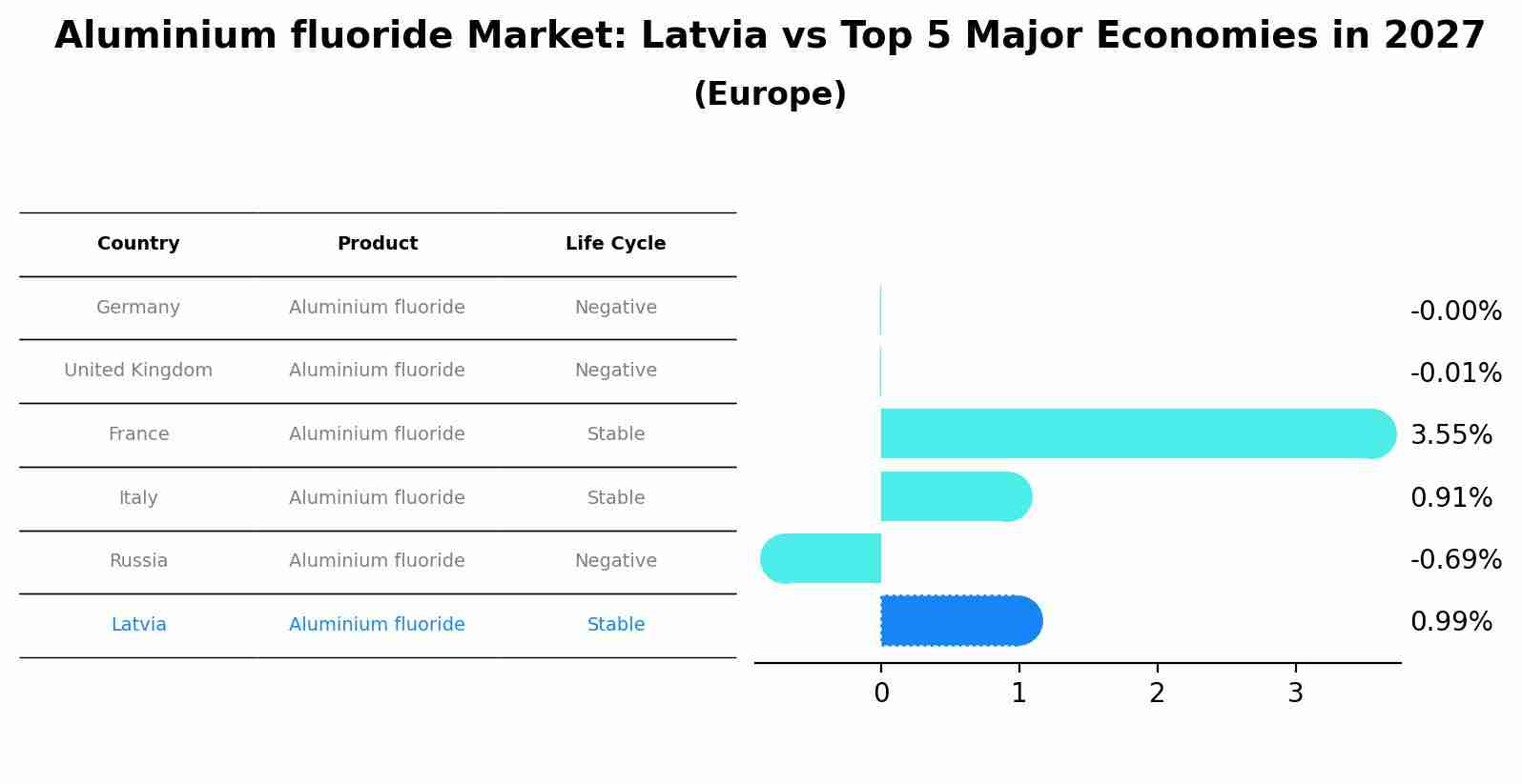 Aluminium fluoride Market: Latvia vs Top 5 Major Economies in 2027 (Europe)