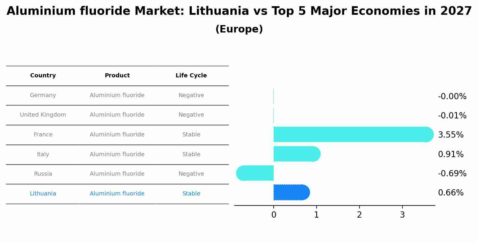 Aluminium fluoride Market: Lithuania vs Top 5 Major Economies in 2027 (Europe)