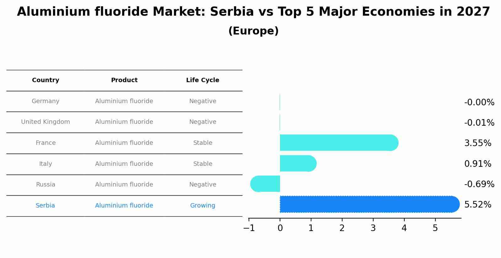 Aluminium fluoride Market: Serbia vs Top 5 Major Economies in 2027 (Europe)