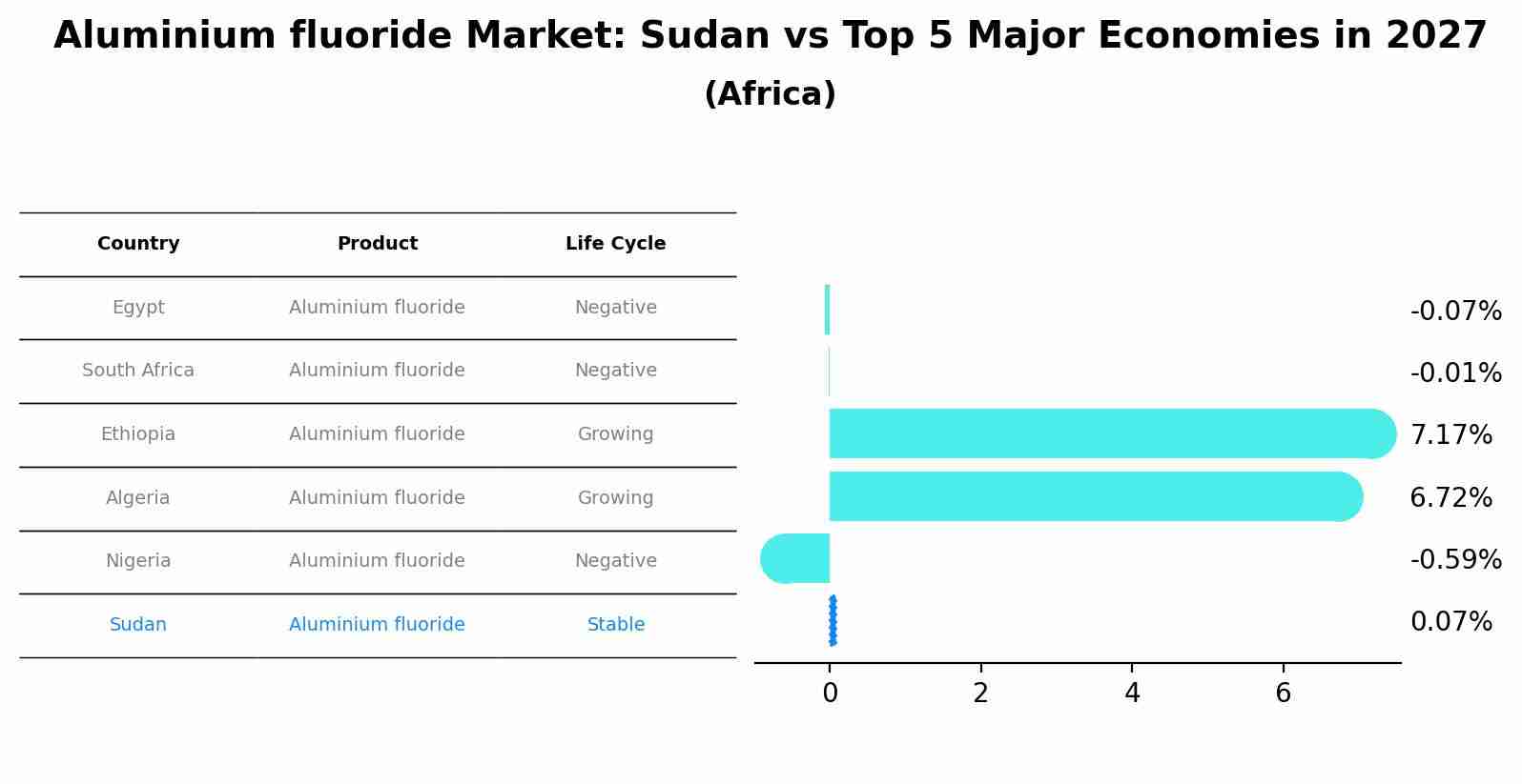 Aluminium fluoride Market: Sudan vs Top 5 Major Economies in 2027 (Africa)