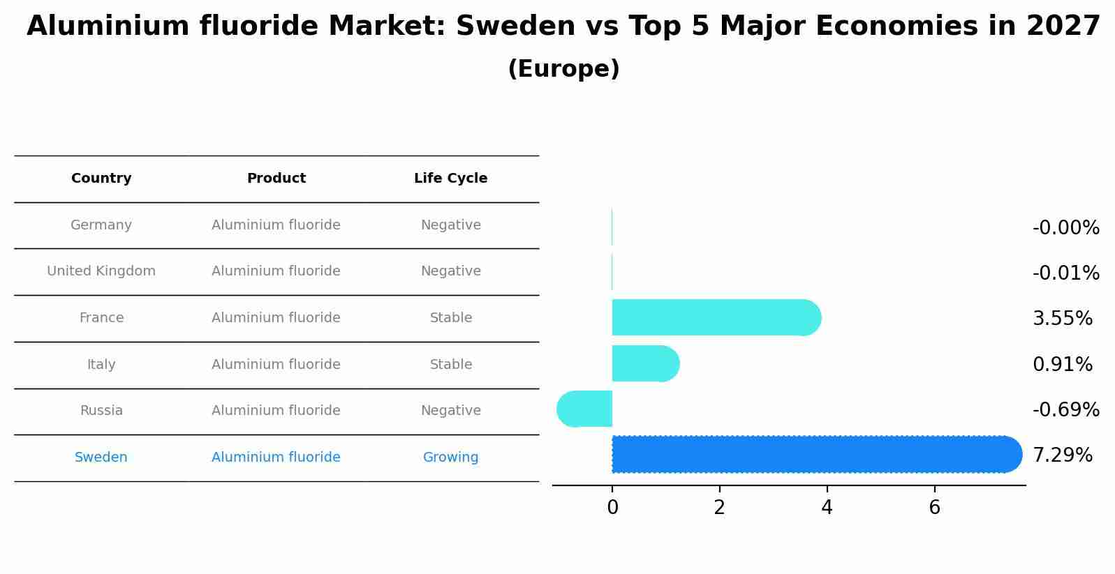 Aluminium fluoride Market: Sweden vs Top 5 Major Economies in 2027 (Europe)