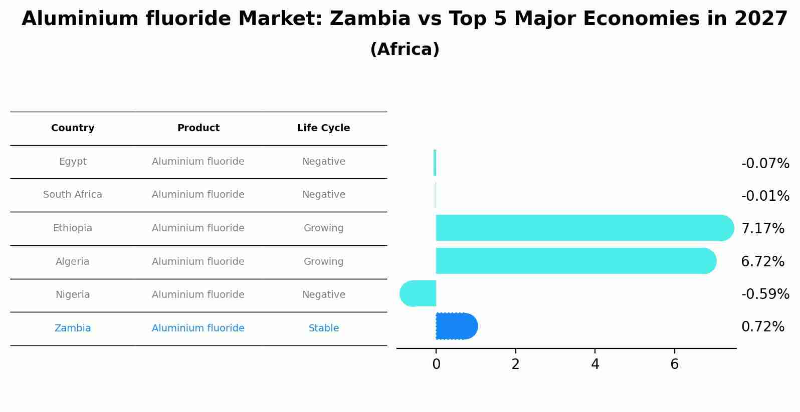 Aluminium fluoride Market: Zambia vs Top 5 Major Economies in 2027 (Africa)