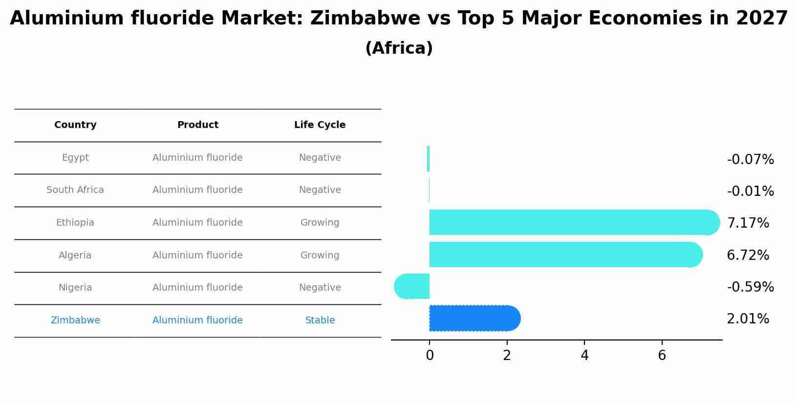 Aluminium fluoride Market: Zimbabwe vs Top 5 Major Economies in 2027 (Africa)