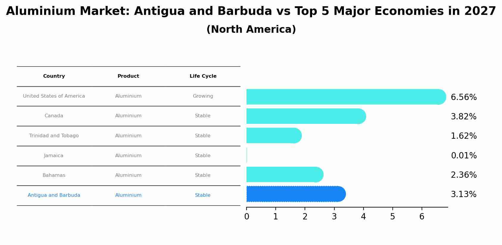 Aluminium Market: Antigua and Barbuda vs Top 5 Major Economies in 2027 (North America)