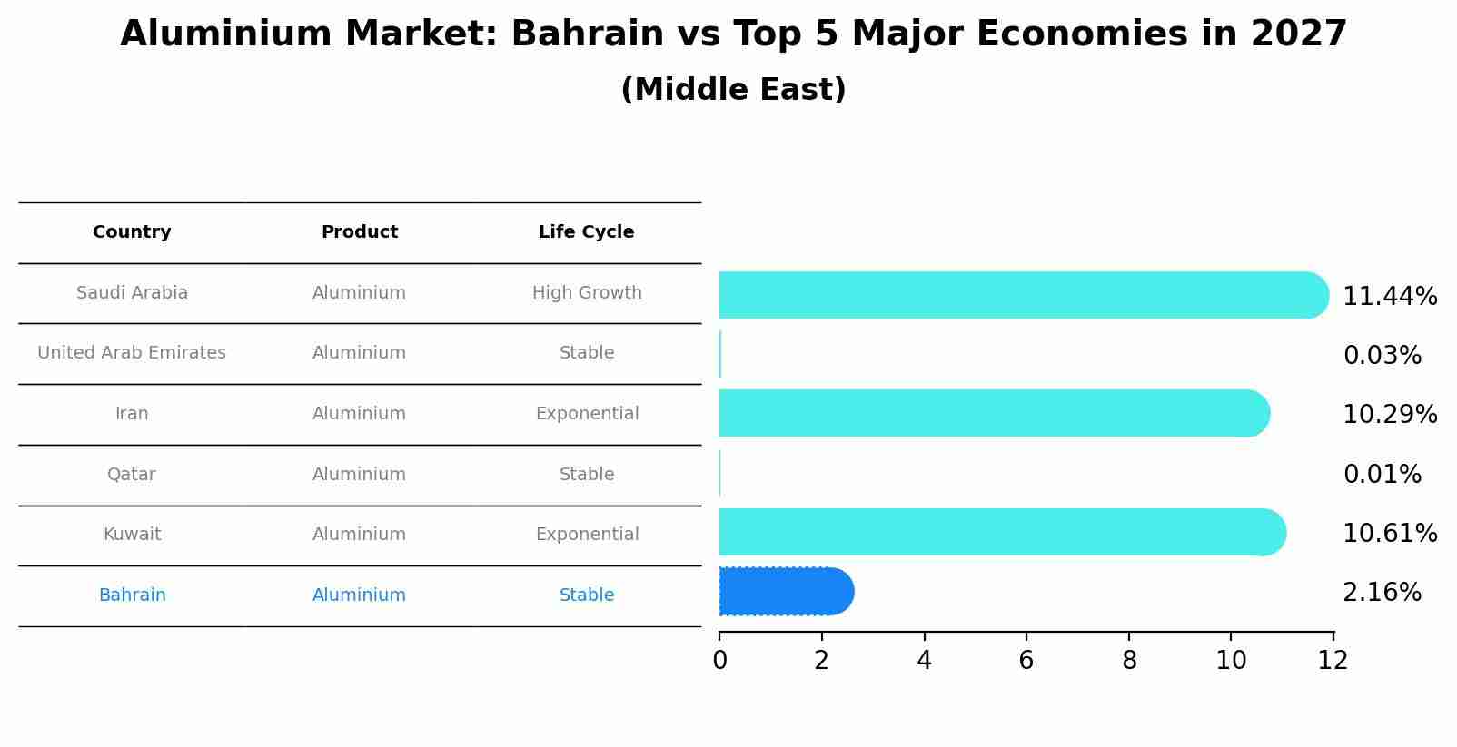 Aluminium Market: Bahrain vs Top 5 Major Economies in 2027 (Middle East)