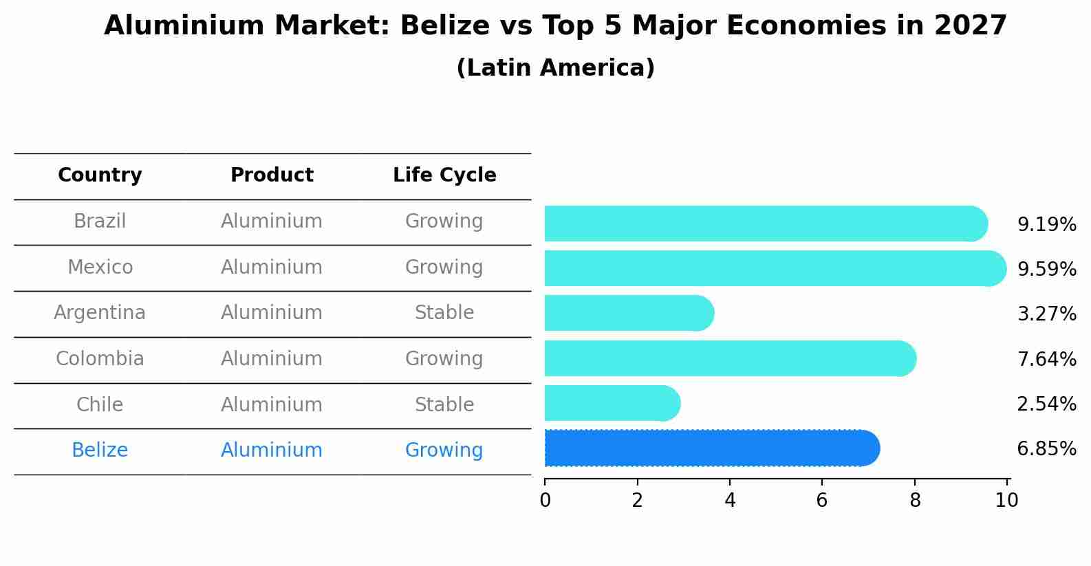 Aluminium Market: Belize vs Top 5 Major Economies in 2027 (Latin America)