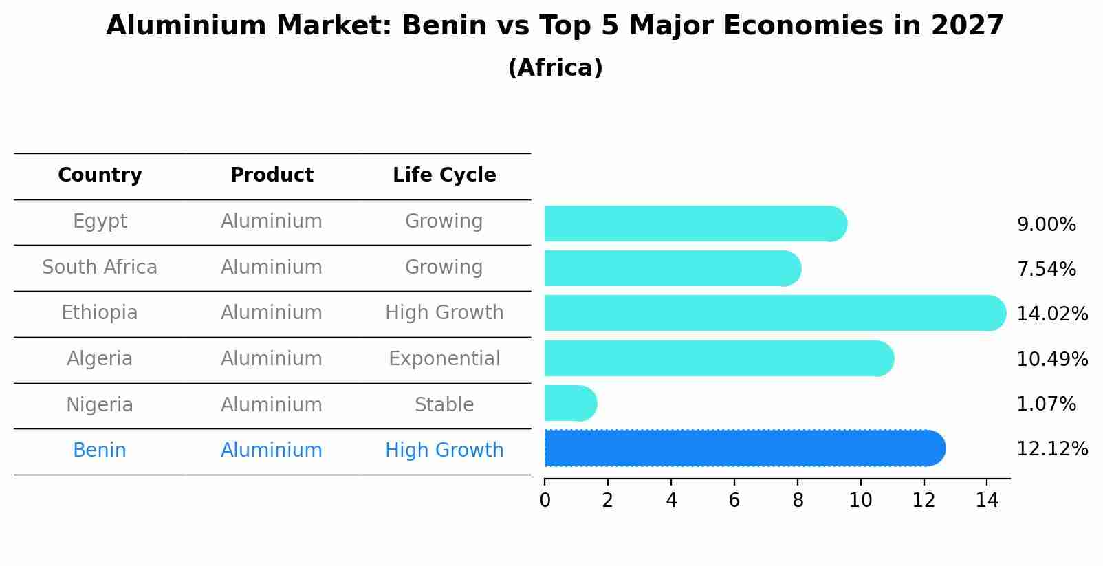 Aluminium Market: Benin vs Top 5 Major Economies in 2027 (Africa)