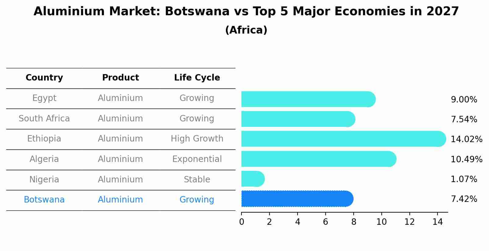 Aluminium Market: Botswana vs Top 5 Major Economies in 2027 (Africa)