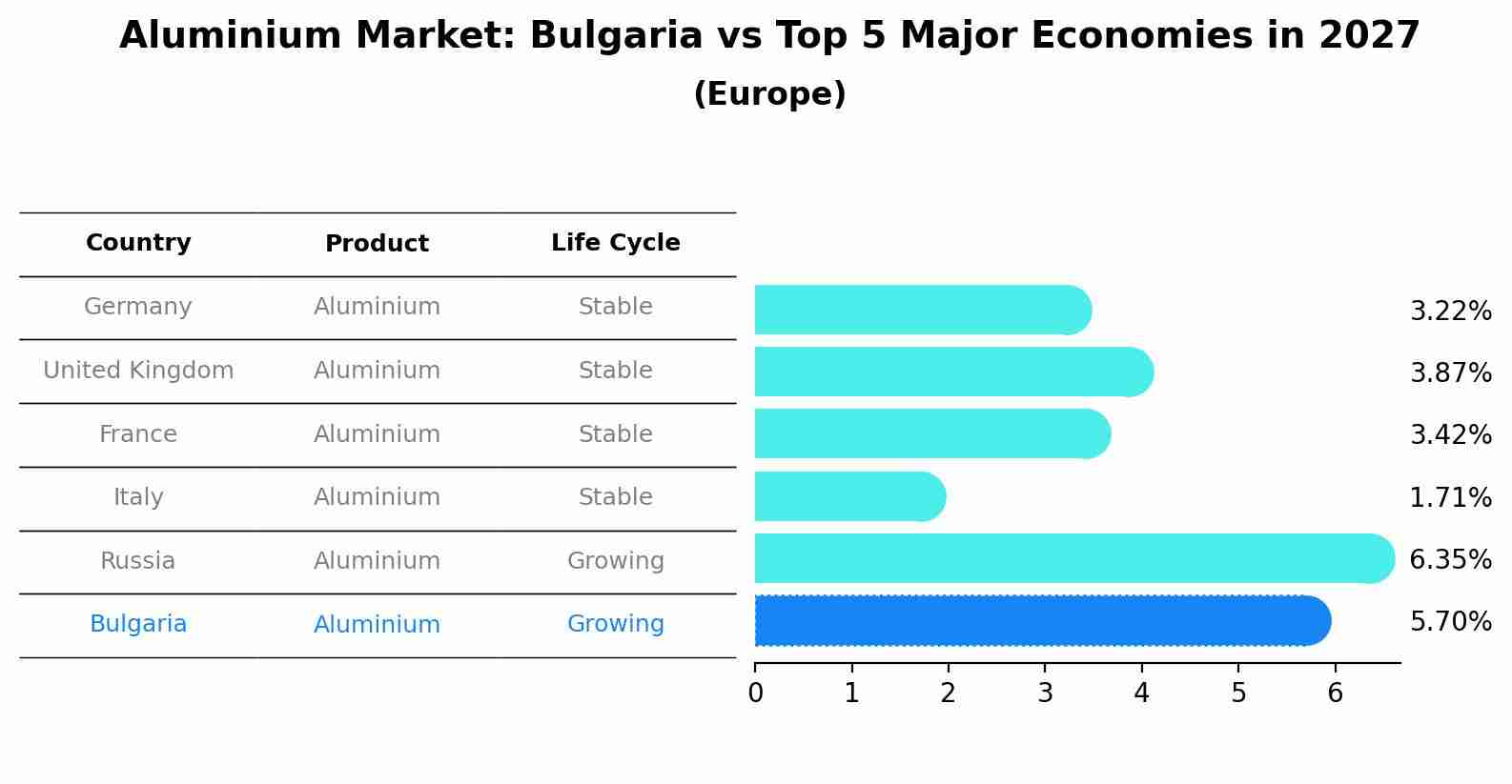 Aluminium Market: Bulgaria vs Top 5 Major Economies in 2027 (Europe)