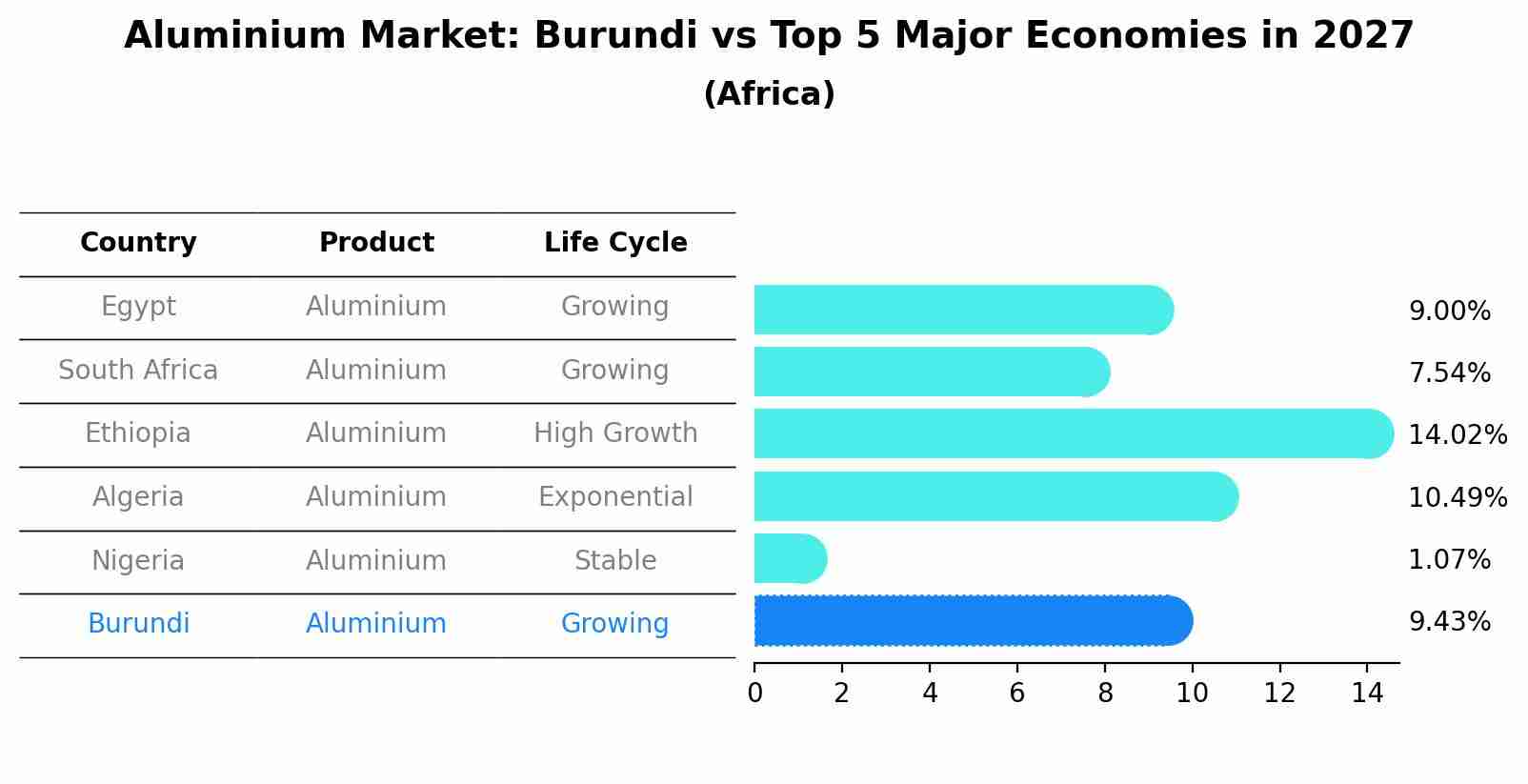 Aluminium Market: Burundi vs Top 5 Major Economies in 2027 (Africa)