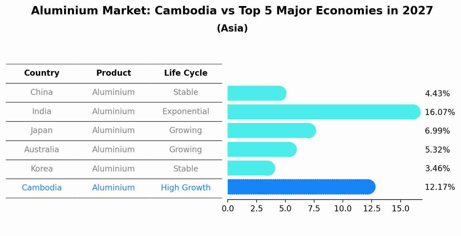 Aluminium Market: Cambodia vs Top 5 Major Economies in 2027 (Asia)