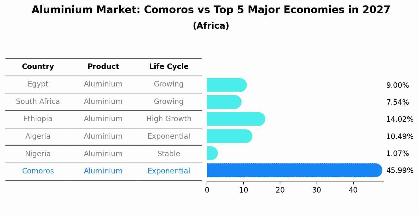 Aluminium Market: Comoros vs Top 5 Major Economies in 2027 (Africa)