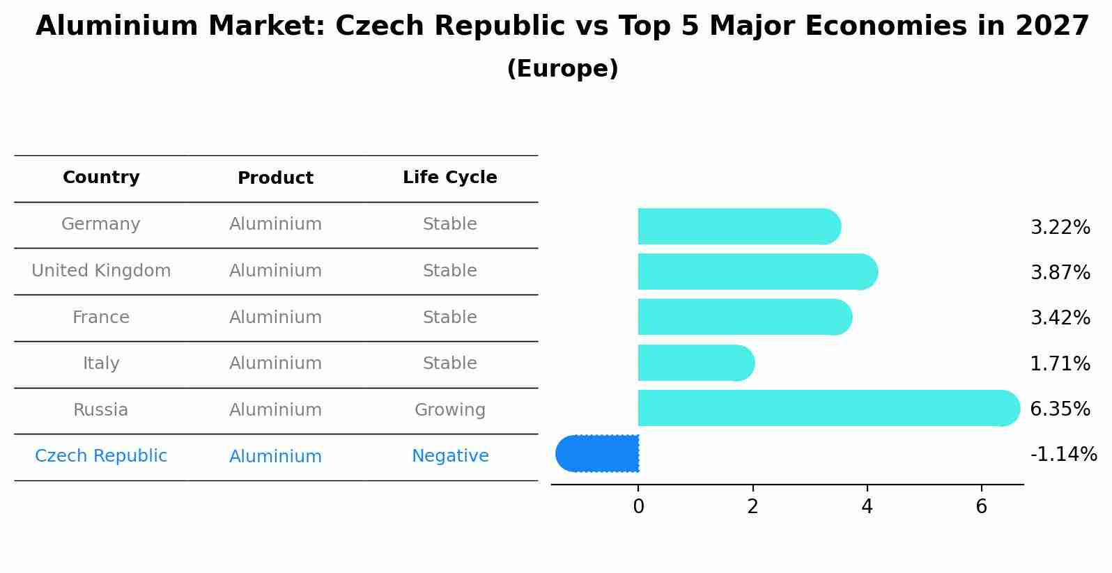 Aluminium Market: Czech Republic vs Top 5 Major Economies in 2027 (Europe)