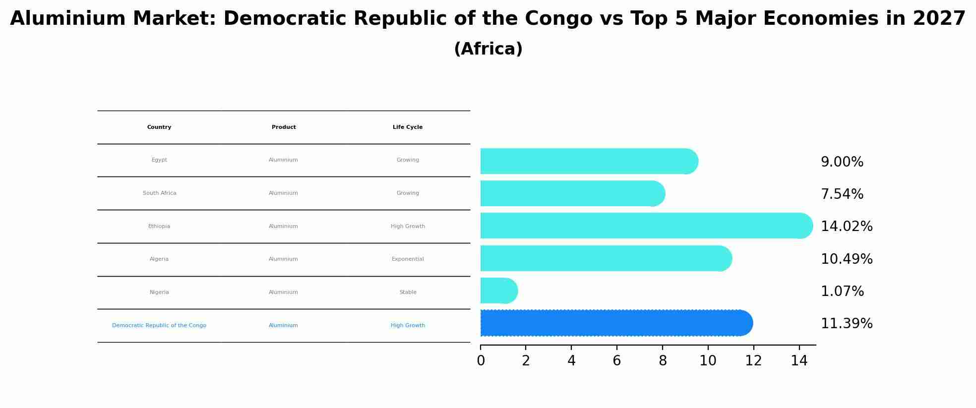 Aluminium Market: Democratic Republic of the Congo vs Top 5 Major Economies in 2027 (Africa)