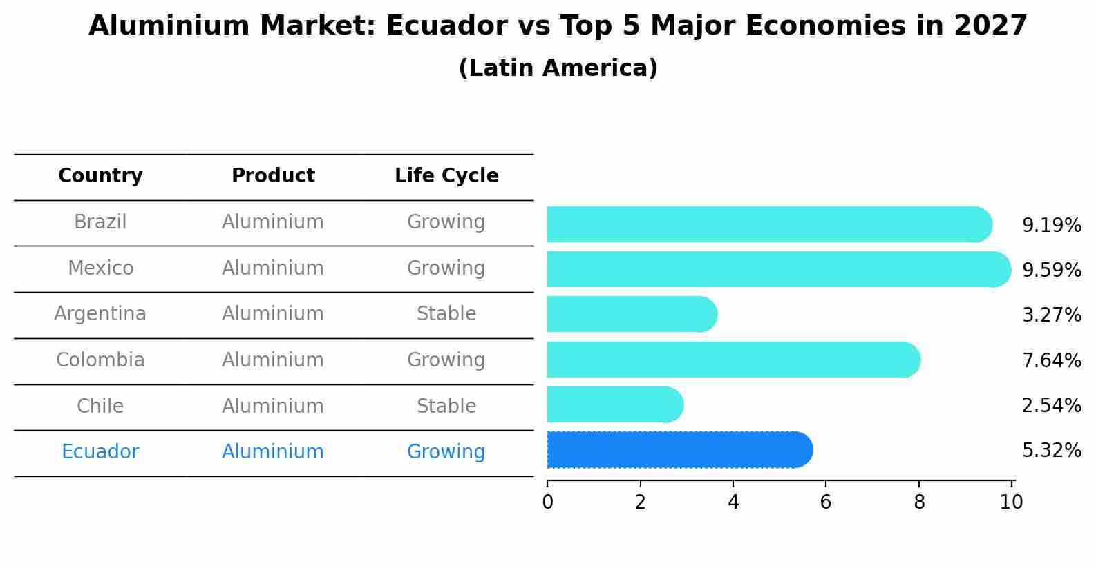Aluminium Market: Ecuador vs Top 5 Major Economies in 2027 (Latin America)
