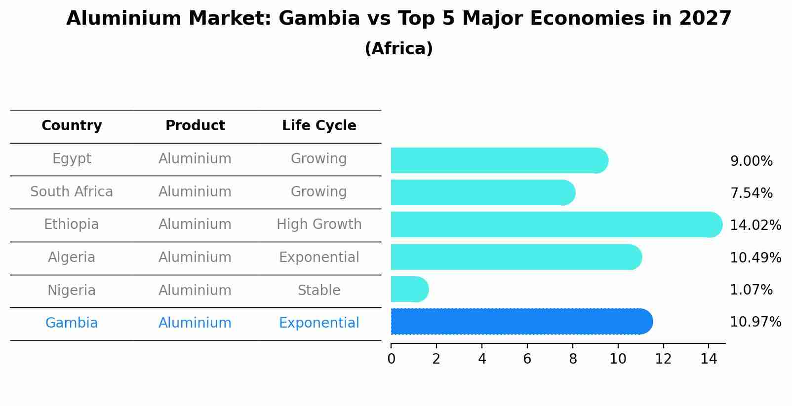 Aluminium Market: Gambia vs Top 5 Major Economies in 2027 (Africa)