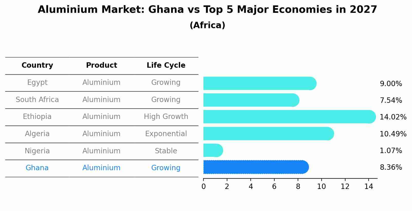 Aluminium Market: Ghana vs Top 5 Major Economies in 2027 (Africa)