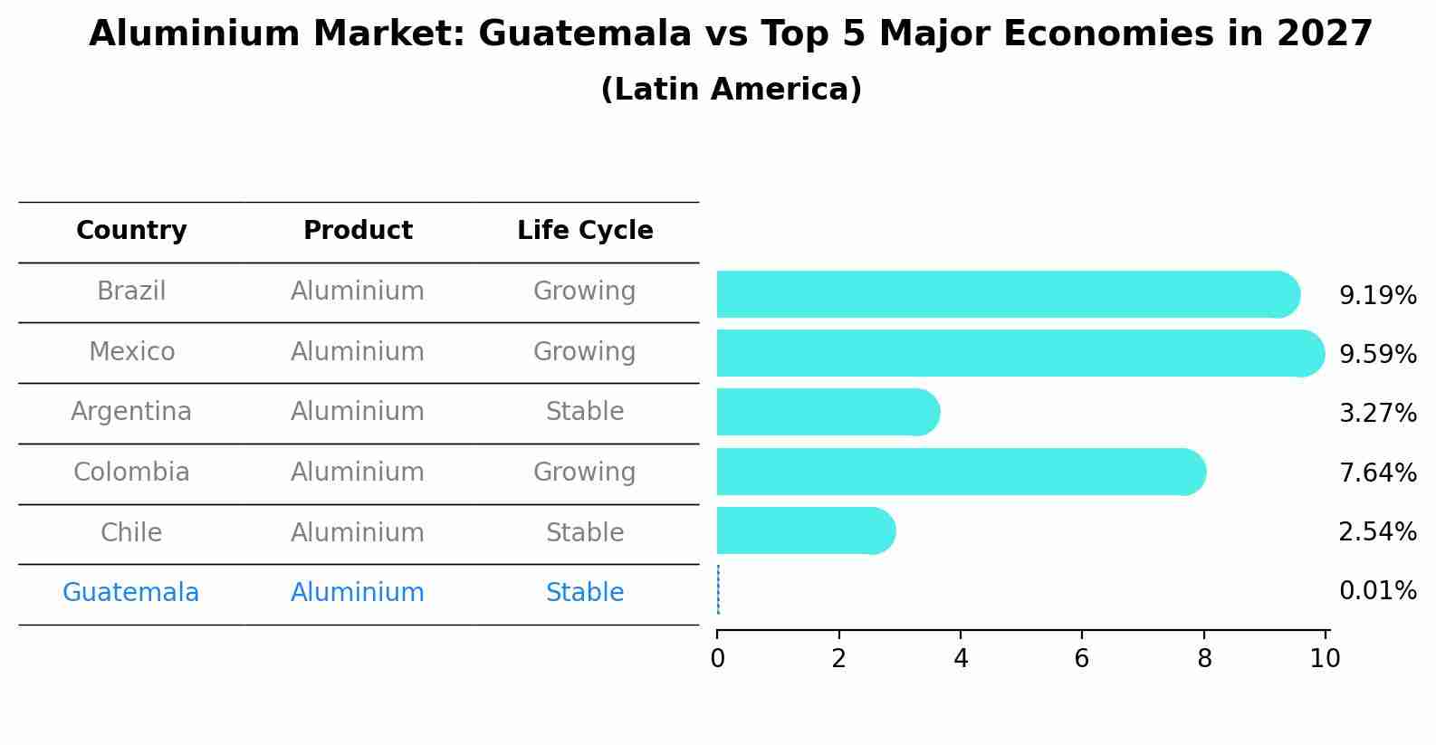 Aluminium Market: Guatemala vs Top 5 Major Economies in 2027 (Latin America)