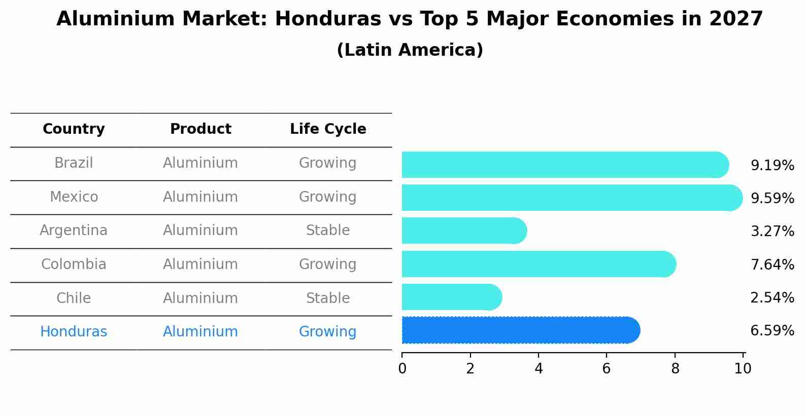 Aluminium Market: Honduras vs Top 5 Major Economies in 2027 (Latin America)