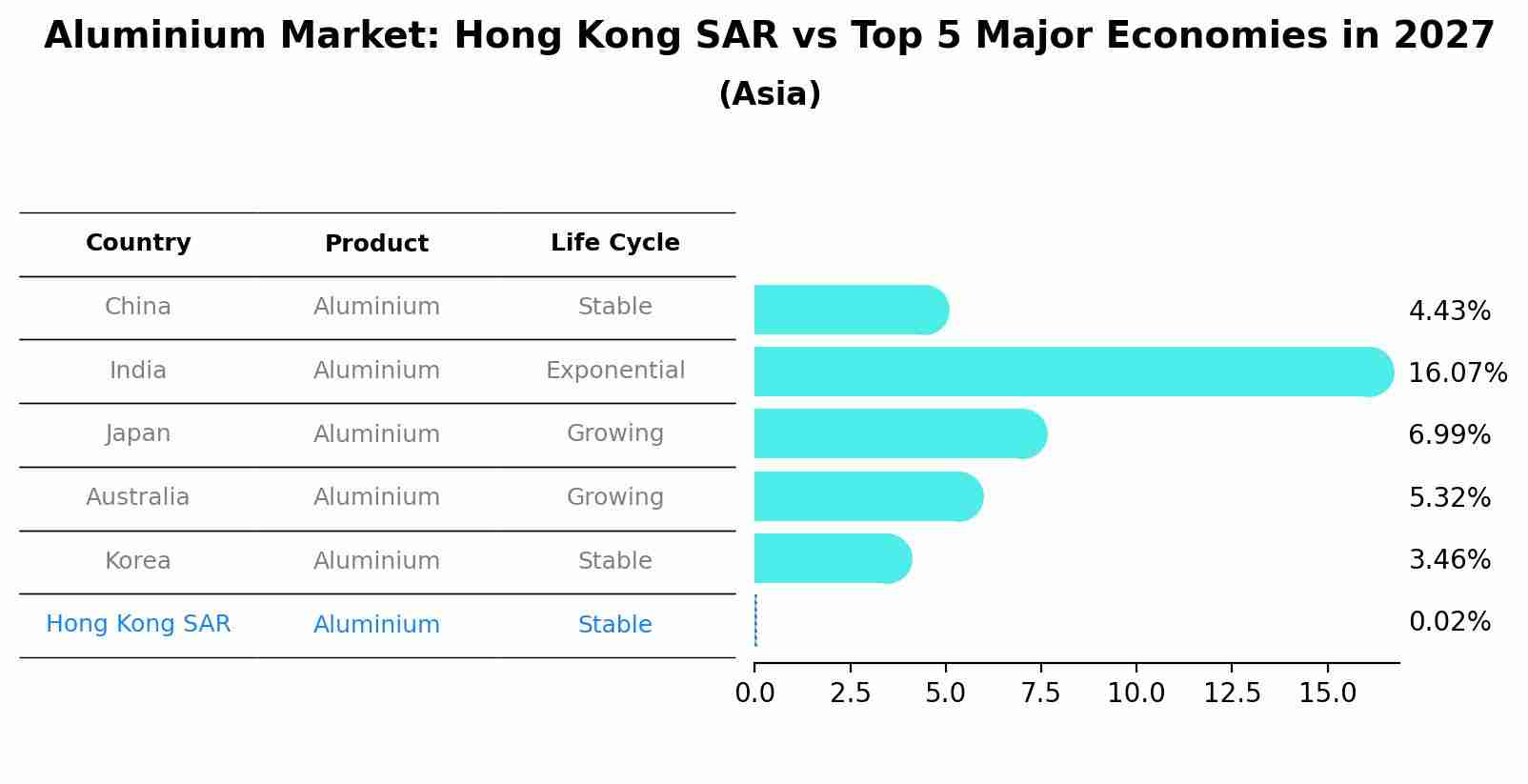 Aluminium Market: Hong Kong SAR vs Top 5 Major Economies in 2027 (Asia)