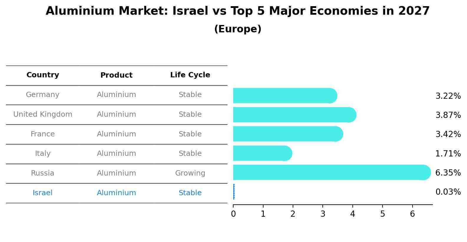 Aluminium Market: Israel vs Top 5 Major Economies in 2027 (Europe)