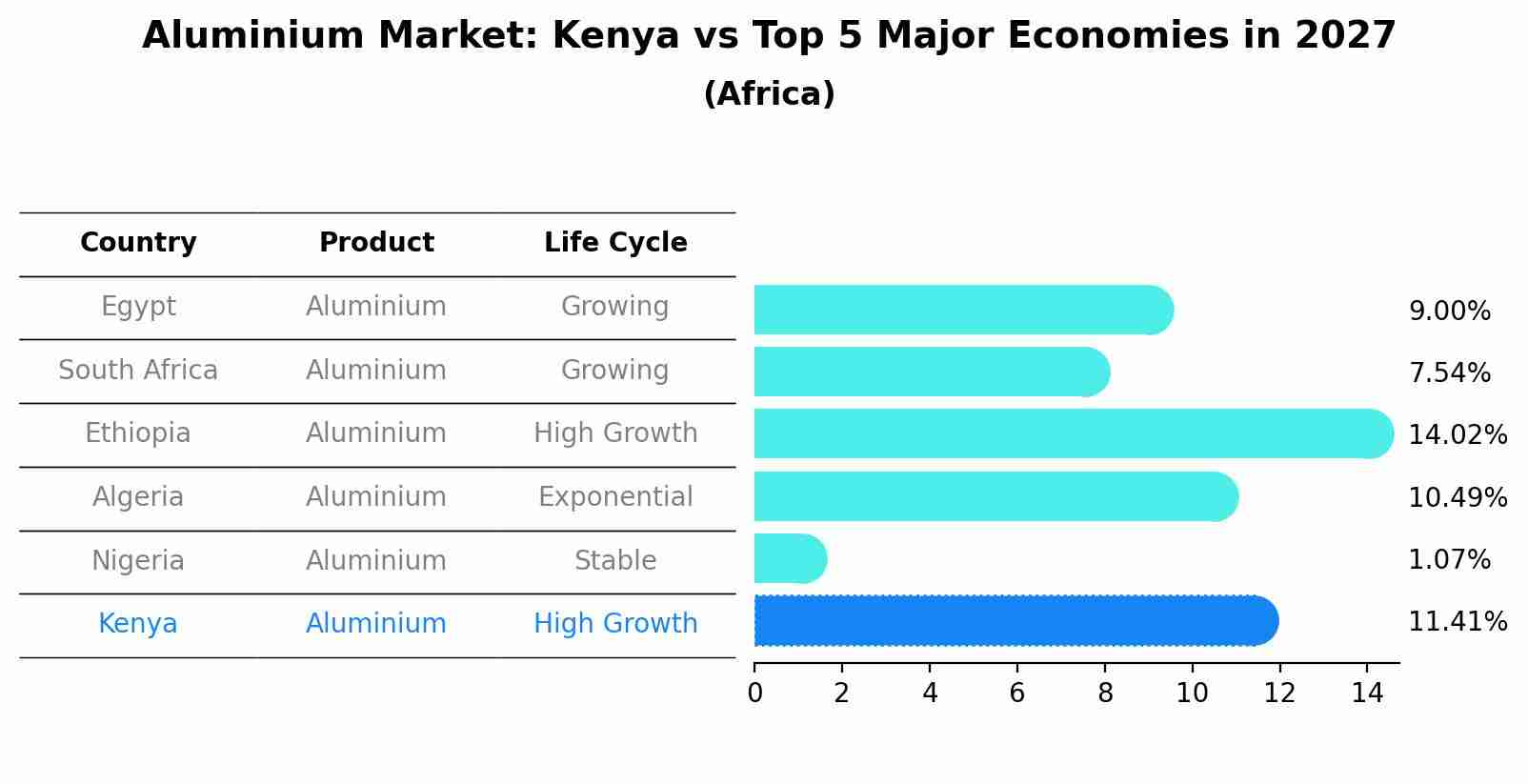 Aluminium Market: Kenya vs Top 5 Major Economies in 2027 (Africa)