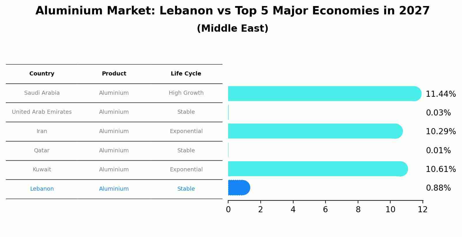 Aluminium Market: Lebanon vs Top 5 Major Economies in 2027 (Middle East)