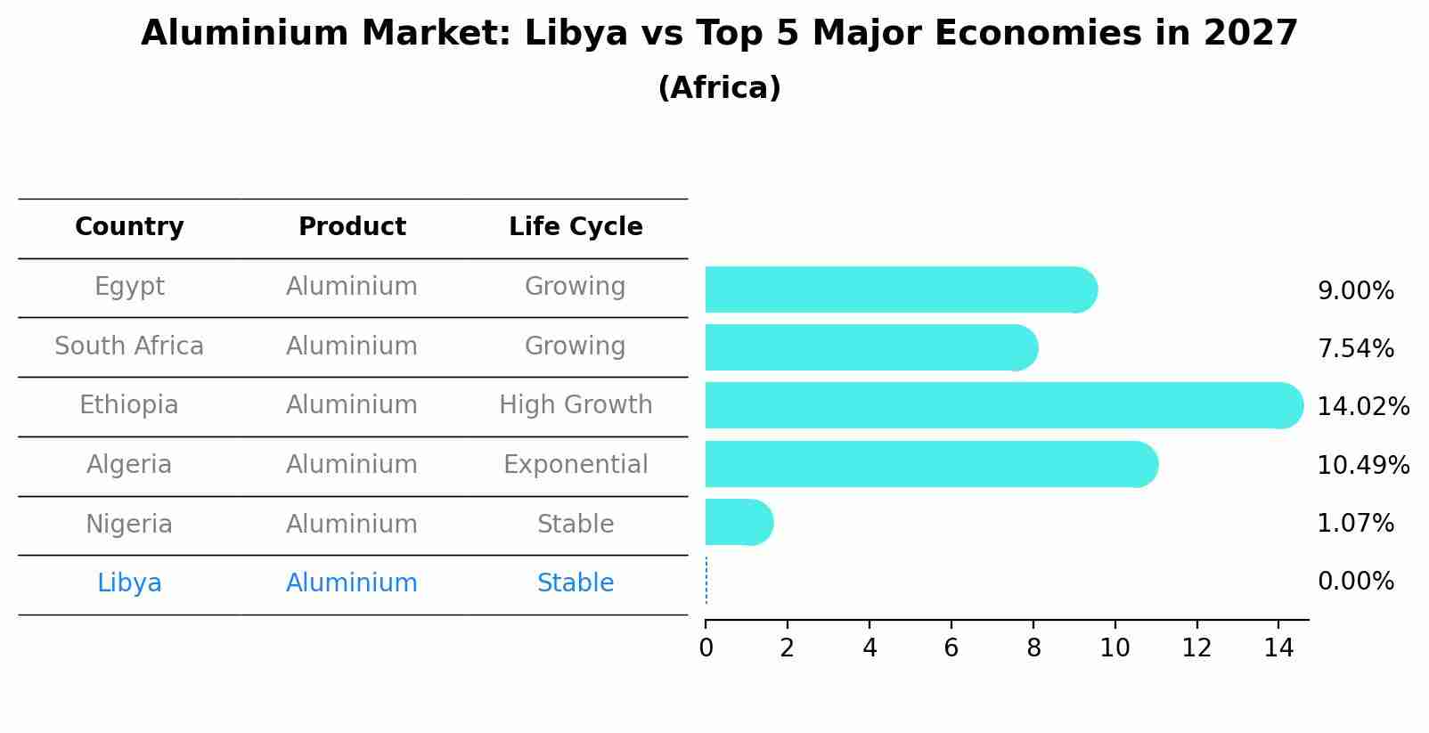 Aluminium Market: Libya vs Top 5 Major Economies in 2027 (Africa)