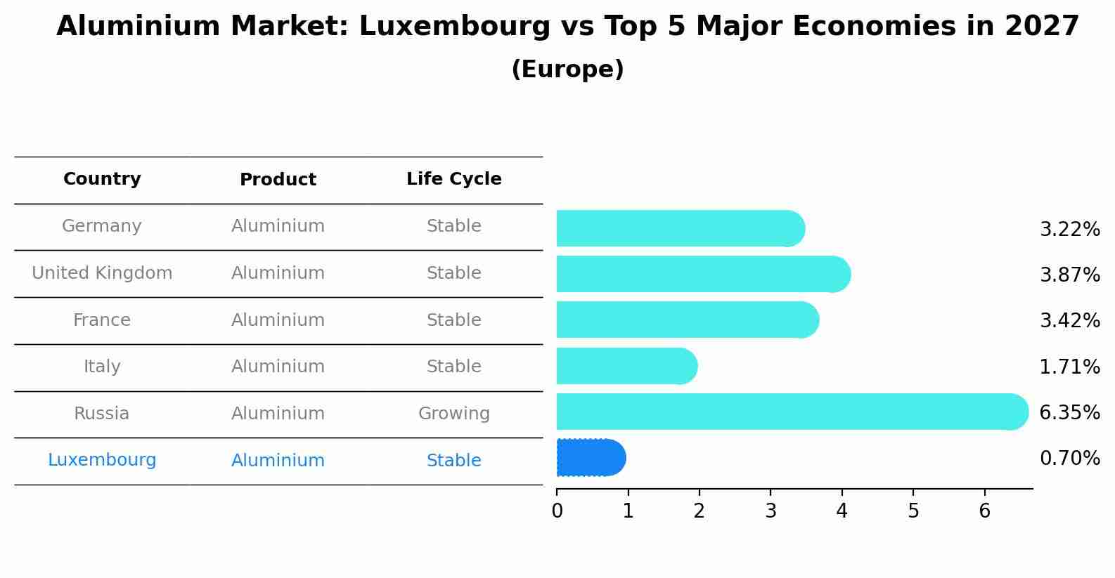 Aluminium Market: Luxembourg vs Top 5 Major Economies in 2027 (Europe)
