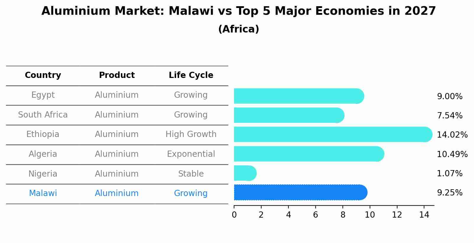 Aluminium Market: Malawi vs Top 5 Major Economies in 2027 (Africa)