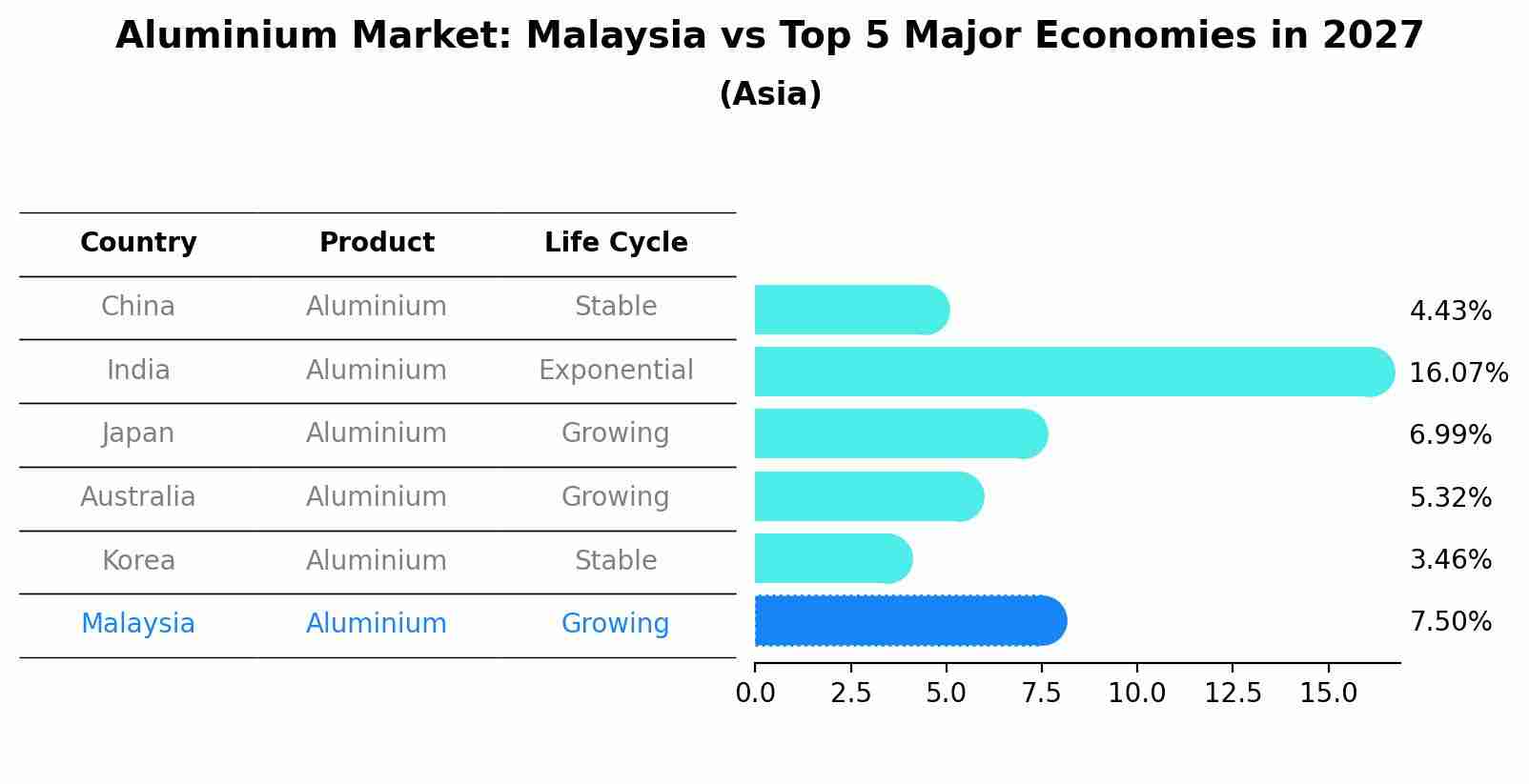 Aluminium Market: Malaysia vs Top 5 Major Economies in 2027 (Asia)