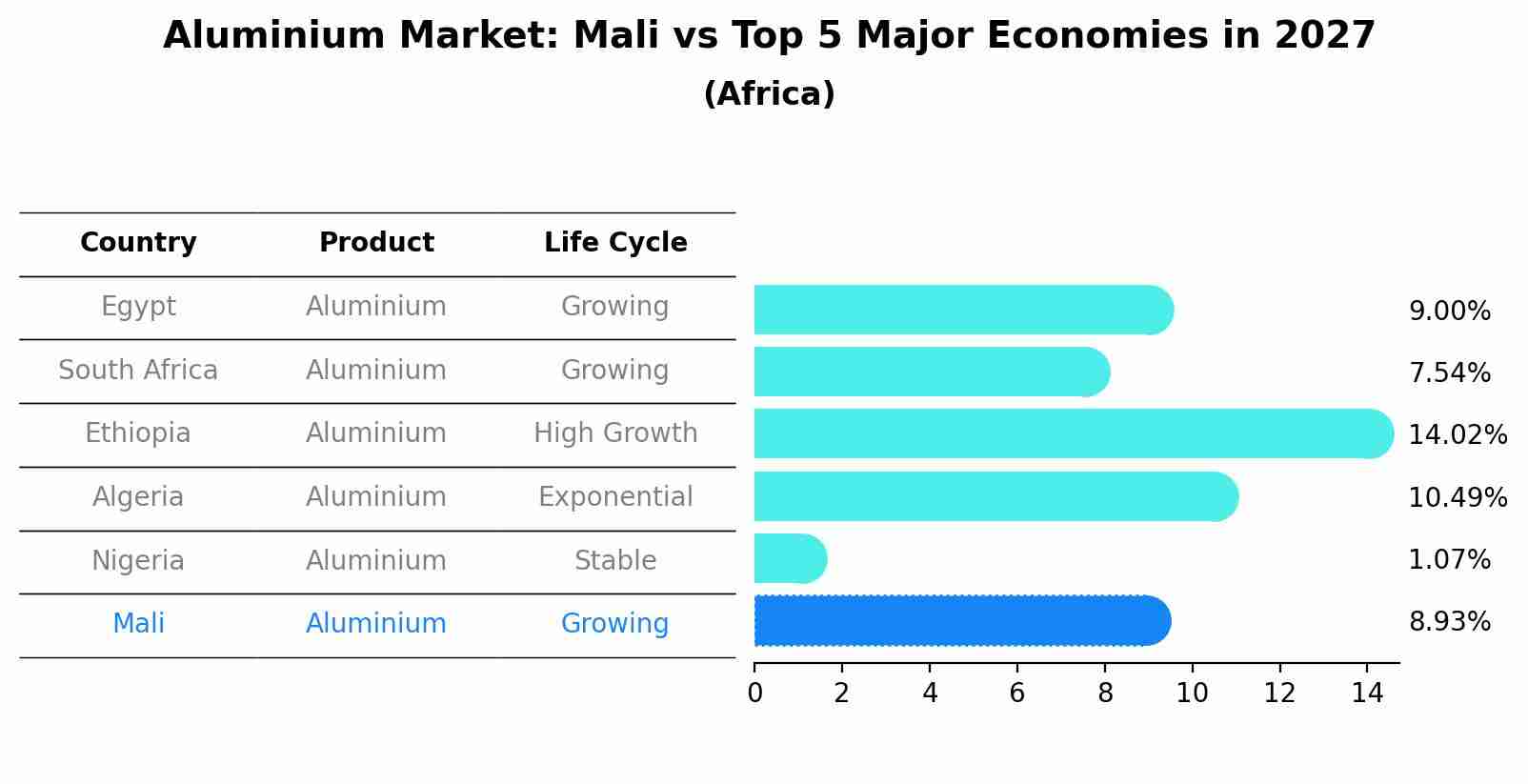Aluminium Market: Mali vs Top 5 Major Economies in 2027 (Africa)