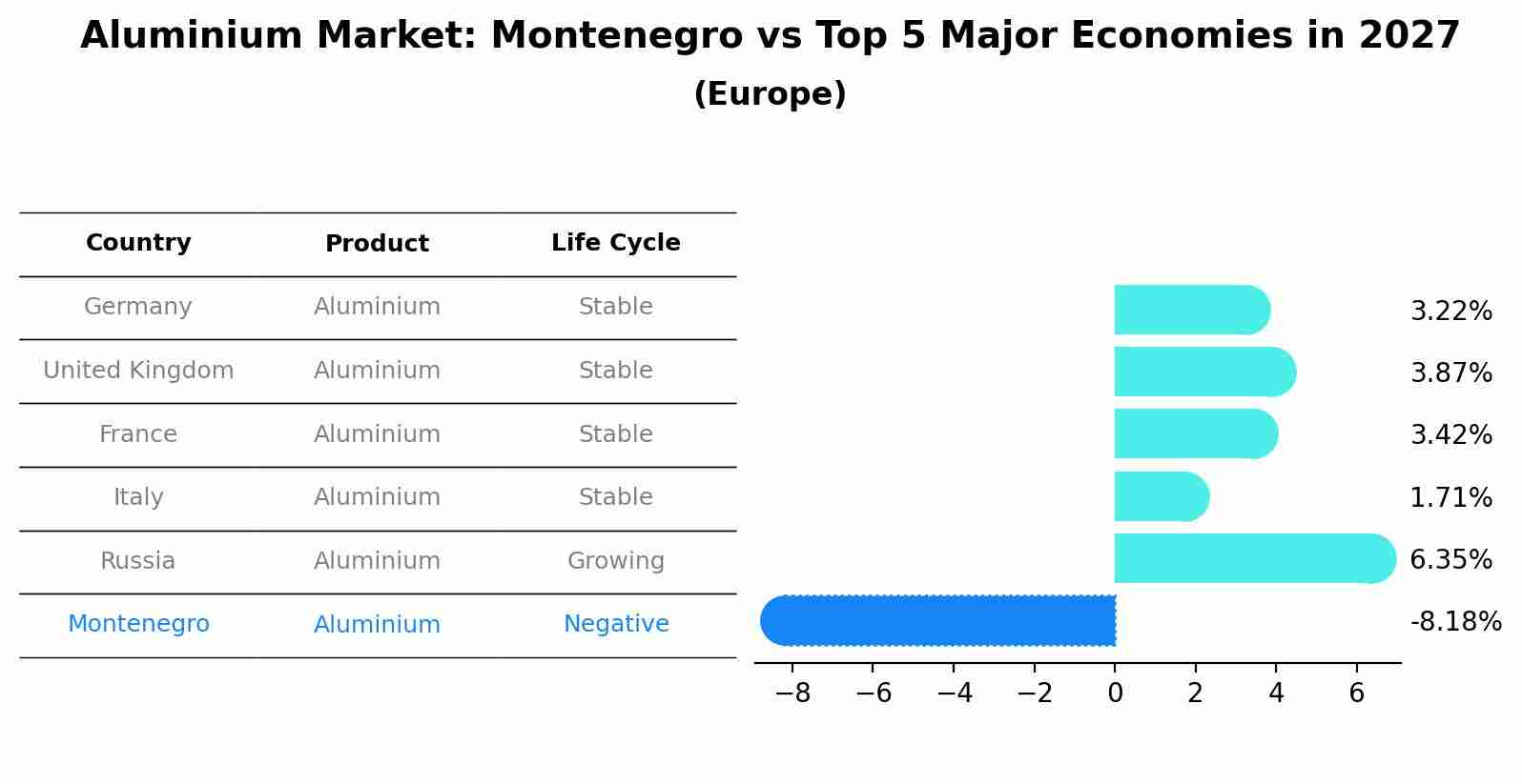 Aluminium Market: Montenegro vs Top 5 Major Economies in 2027 (Europe)