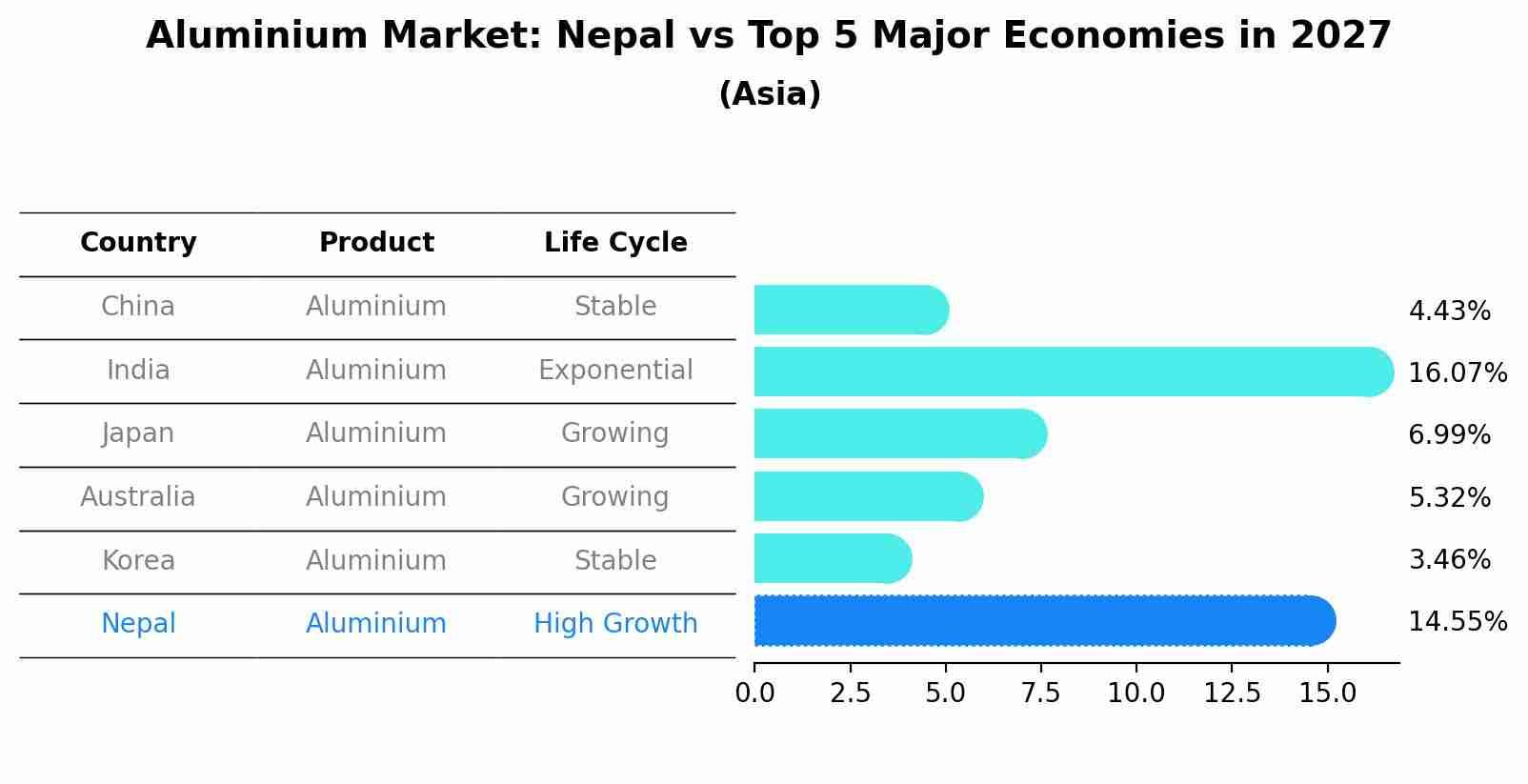 Aluminium Market: Nepal vs Top 5 Major Economies in 2027 (Asia)