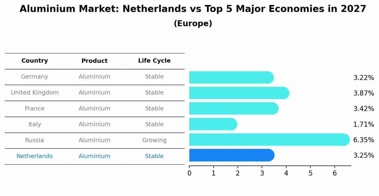 Aluminium Market: Netherlands vs Top 5 Major Economies in 2027 (Europe)