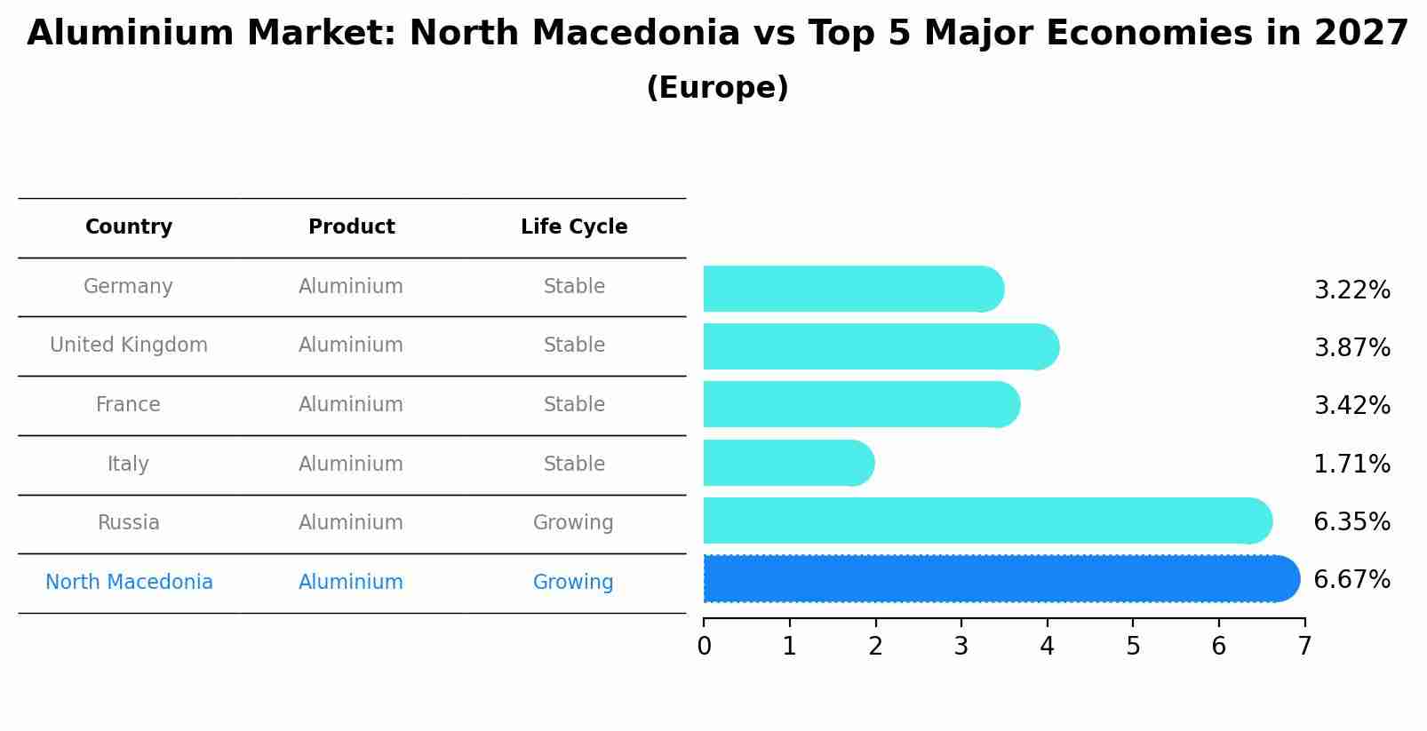 Aluminium Market: North Macedonia vs Top 5 Major Economies in 2027 (Europe)