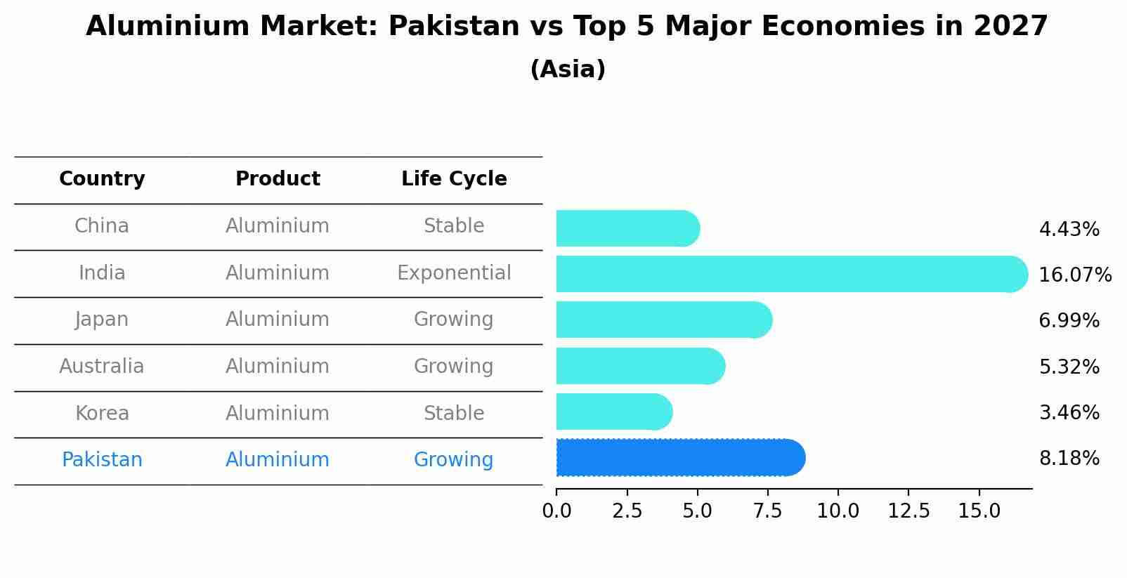 Aluminium Market: Pakistan vs Top 5 Major Economies in 2027 (Asia)