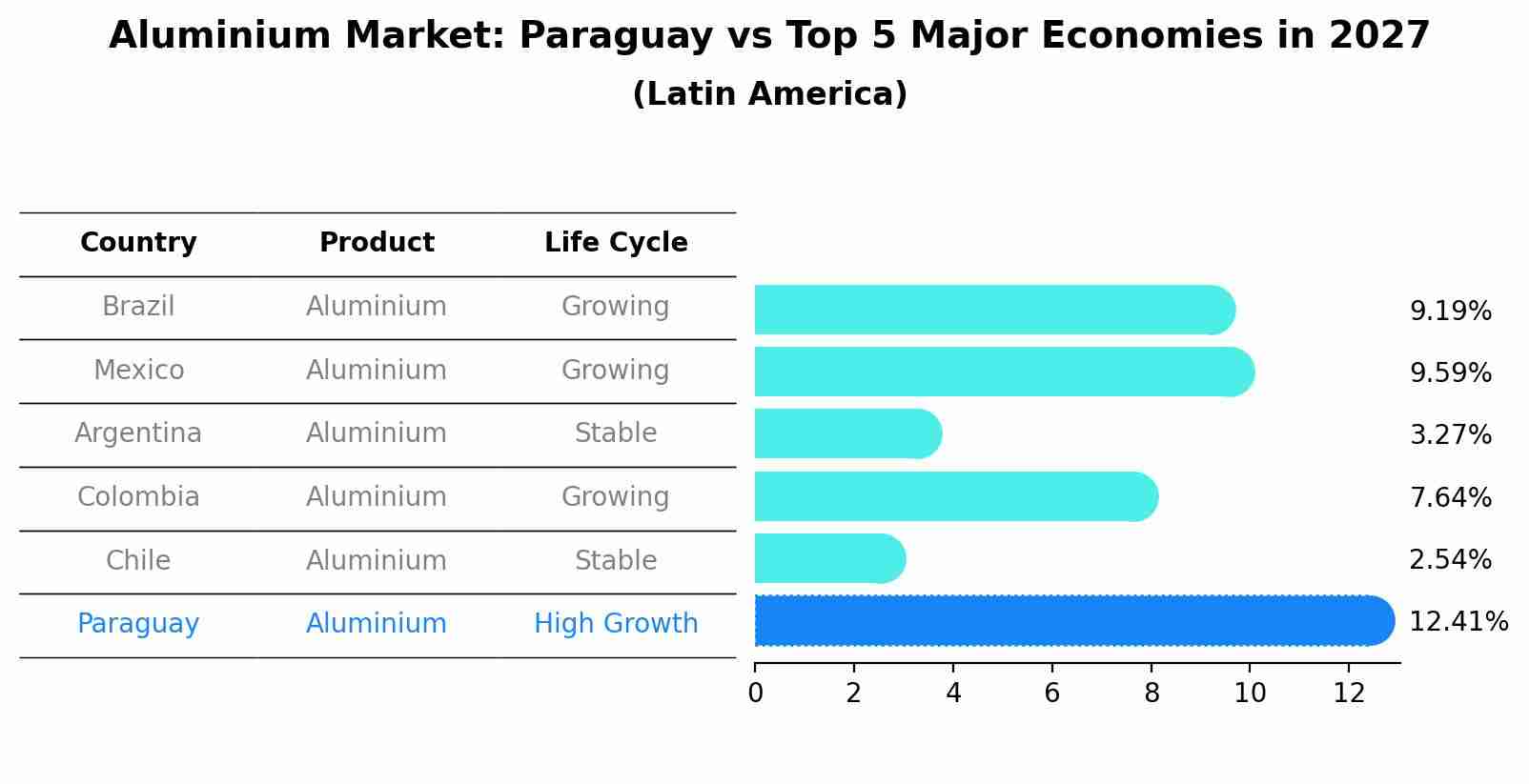 Aluminium Market: Paraguay vs Top 5 Major Economies in 2027 (Latin America)