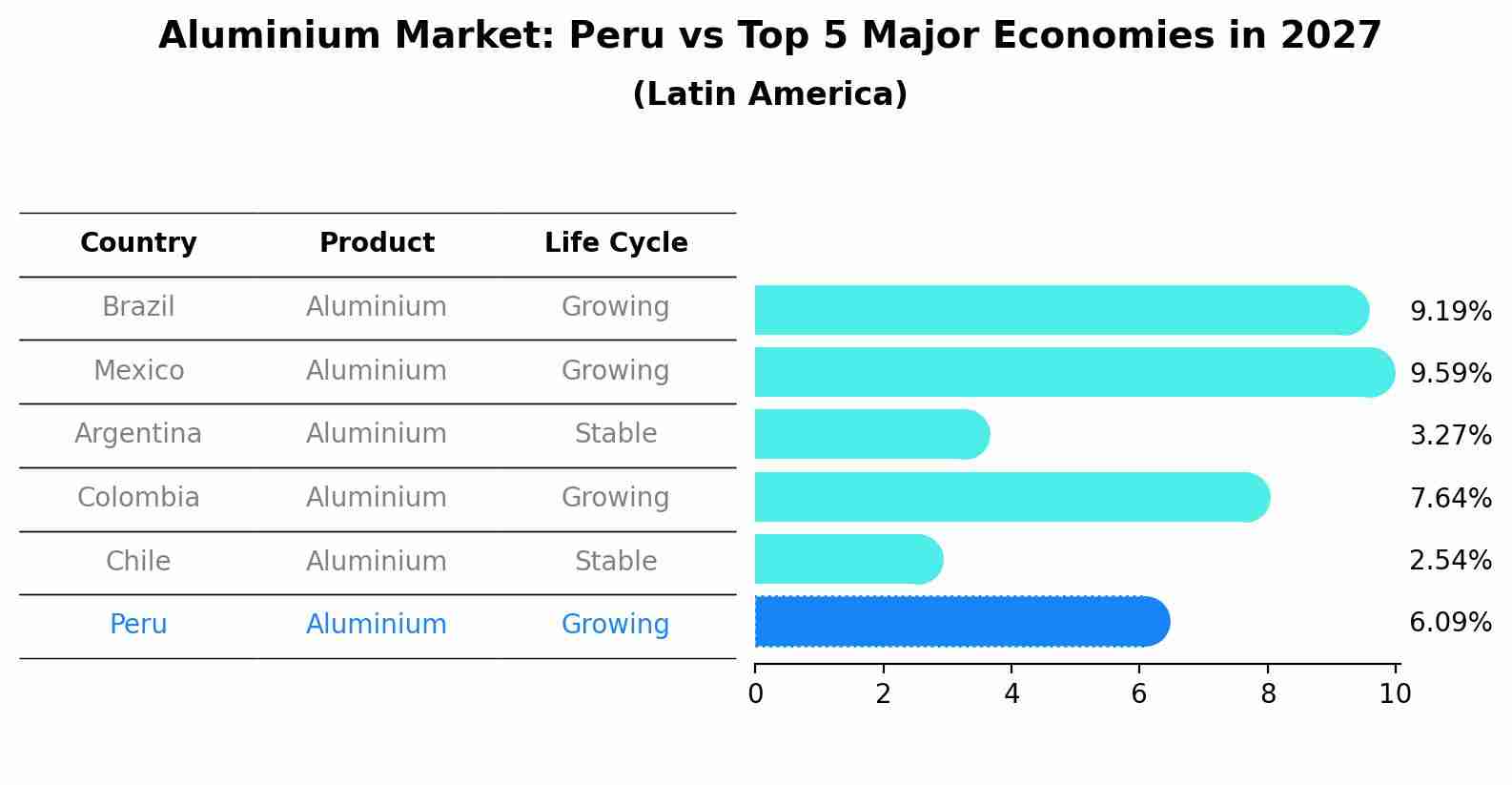 Aluminium Market: Peru vs Top 5 Major Economies in 2027 (Latin America)