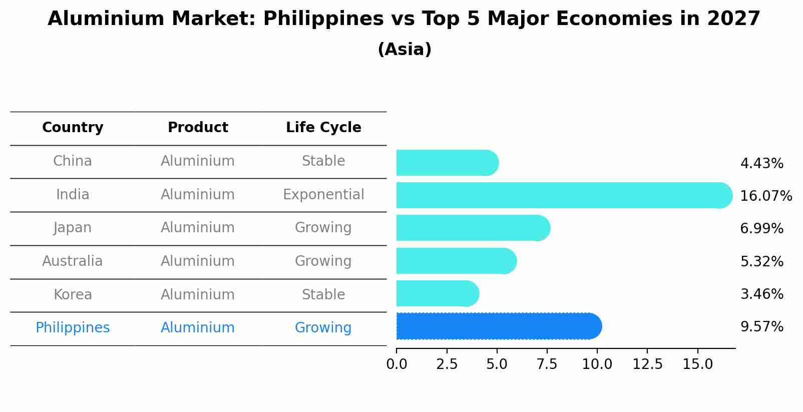 Aluminium Market: Philippines vs Top 5 Major Economies in 2027 (Asia)